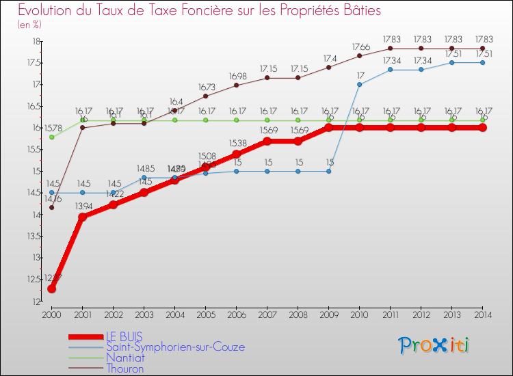 Evolution du taux de la taxe foncière sur le bati pour LE BUIS et les communes proches de 2000 à 2014 Comparaison des taux de taxe foncière sur le bati pour LE BUIS et les communes voisines de 2000 à 2014