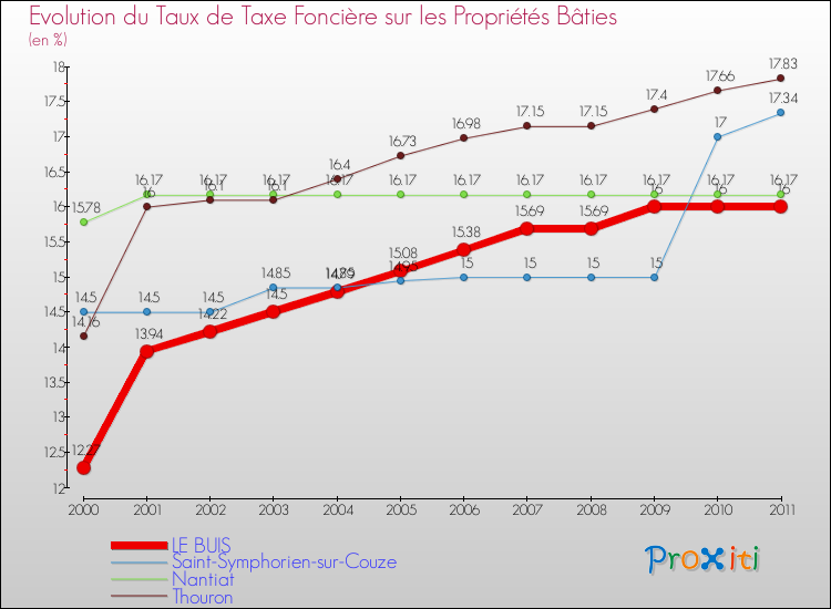 Evolution du taux de la taxe foncière sur le bati pour LE BUIS et les communes proches Comparaison des taux de taxe foncière sur le bati pour LE BUIS et les communes voisines