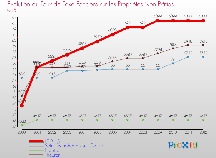 Evolution du taux de la taxe foncière sur les immeubles et terrains non batis pour LE BUIS et les communes proches de 2000 à 2012 Comparaison des taux de la taxe foncière sur les immeubles et terrains non batis pour LE BUIS et les communes voisines de 2000 à 2012