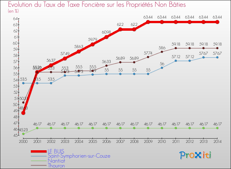 Evolution du taux de la taxe foncière sur les immeubles et terrains non batis pour LE BUIS et les communes proches de 2000 à 2014 Comparaison des taux de la taxe foncière sur les immeubles et terrains non batis pour LE BUIS et les communes voisines de 2000 à 2014
