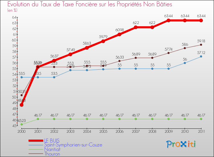 Evolution du taux de la taxe foncière sur les immeubles et terrains non batis pour LE BUIS et les communes proches Comparaison des taux de la taxe foncière sur les immeubles et terrains non batis pour LE BUIS et les communes voisines