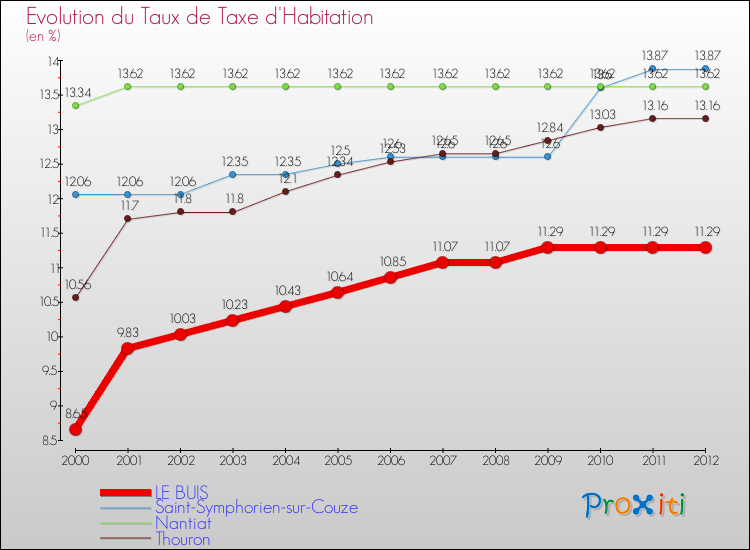 Evolution du taux de la taxe d'habitation pour LE BUIS et les communes proches Comparaison des taux de la taxe d'habitation pour LE BUIS et les communes voisines