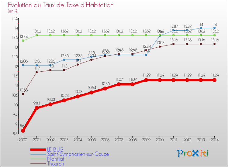 Evolution du taux de la taxe d'habitation pour LE BUIS et les communes proches de 2000 à 2014 Comparaison des taux de la taxe d'habitation pour LE BUIS et les communes voisines de 2000 à 2014