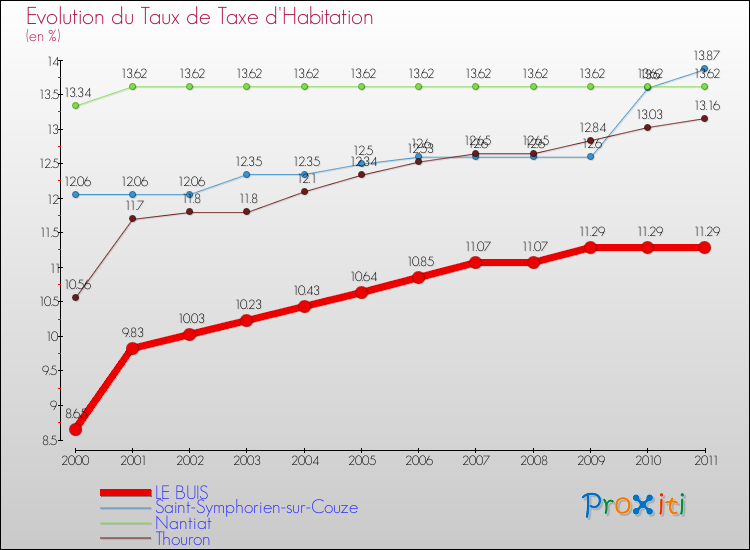 Evolution du taux de la taxe d'habitation pour LE BUIS et les communes proches Comparaison des taux de la taxe d'habitation pour LE BUIS et les communes voisines