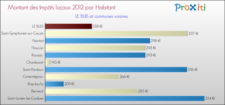 Montant des impôts locaux par Habitant pour LE BUIS et les communes proches Comparaison des impôts locaux par habitant pour LE BUIS et les communes voisines