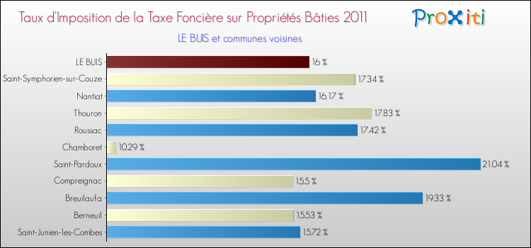 Taux d'imposition de la taxe foncière sur le bati 2011 pour LE BUIS et les communes proches Comparaison des taux d'imposition de la taxe foncière sur le bati 2011 pour LE BUIS et les communes voisines