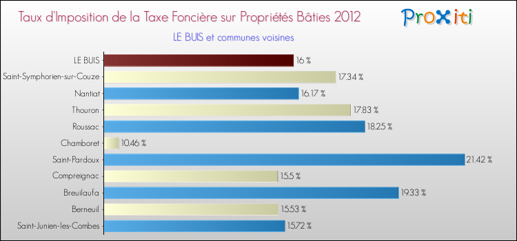 Taux d'imposition de la taxe foncière sur le bati 2012 pour LE BUIS et les communes proches Comparaison des taux d'imposition de la taxe foncière sur le bati 2012 pour LE BUIS et les communes voisines