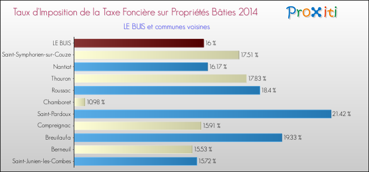 Taux d'imposition de la taxe foncière sur le bati 2014 pour LE BUIS et les communes proches Comparaison des taux d'imposition de la taxe foncière sur le bati 2014 pour LE BUIS et les communes voisines