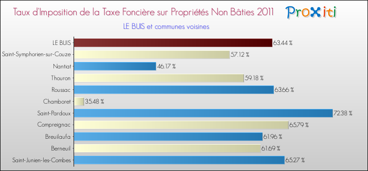Taux d'imposition de la taxe foncière sur les immeubles et terrains non batis 2011 pour LE BUIS et les communes proches Comparaison des taux d'imposition de la taxe foncière sur les immeubles et terrains non batis 2011 pour LE BUIS et les communes voisines