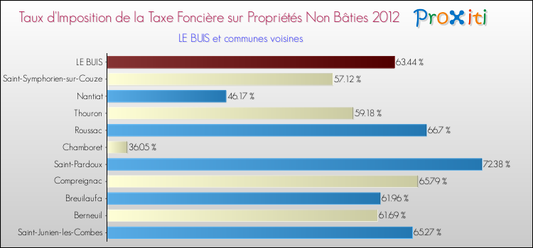 Taux d'imposition de la taxe foncière sur les immeubles et terrains non batis 2012 pour LE BUIS et les communes proches Comparaison des taux d'imposition de la taxe foncière sur les immeubles et terrains non batis 2012 pour LE BUIS et les communes voisines