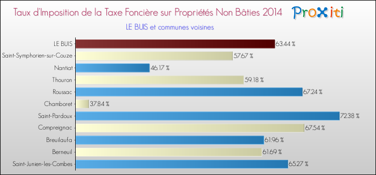 Taux d'imposition de la taxe foncière sur les immeubles et terrains non batis 2014 pour LE BUIS et les communes proches Comparaison des taux d'imposition de la taxe foncière sur les immeubles et terrains non batis 2014 pour LE BUIS et les communes voisines