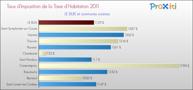 Taux d'imposition de la taxe d'habitation 2011 pour LE BUIS et les communes proches Comparaison des taux d'imposition de la taxe d'habitation 2011 pour LE BUIS et les communes voisines