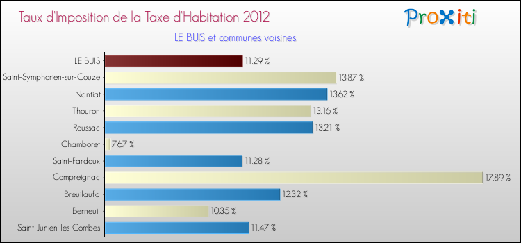 Taux d'imposition de la taxe d'habitation 2012 pour LE BUIS et les communes proches Comparaison des taux d'imposition de la taxe d'habitation 2012 pour LE BUIS et les communes voisines