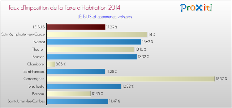 Taux d'imposition de la taxe d'habitation 2014 pour LE BUIS et les communes proches Comparaison des taux d'imposition de la taxe d'habitation 2014 pour LE BUIS et les communes voisines
