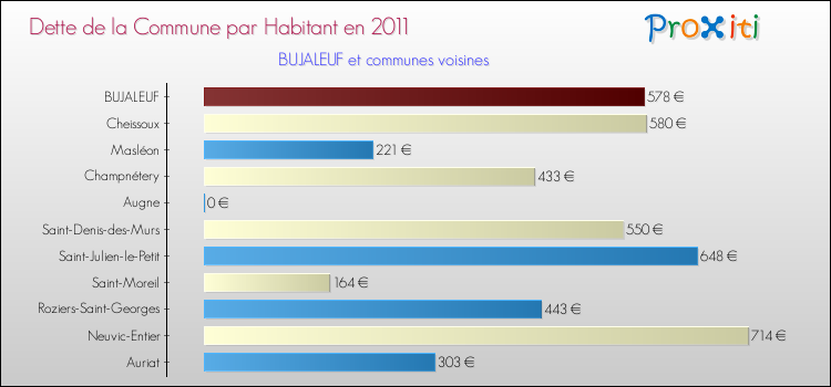 Dette par habitant de la commune en 2011 pour BUJALEUF et les communes proches Comparaison de la dette par habitant de la commune en 2011 pour BUJALEUF et les communes voisines
