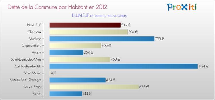 Dette par habitant de la commune en 2012 pour BUJALEUF et les communes proches Comparaison de la dette par habitant de la commune en 2012 pour BUJALEUF et les communes voisines