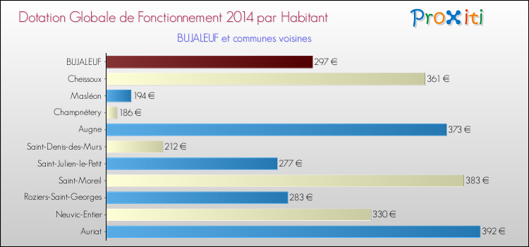 Montant des dotations globales de fonctionnement DGF par Habitant pour BUJALEUF et les communes proches en 2014. Comparaison des des dotations globales de fonctionnement DGF par habitant pour BUJALEUF et les communes voisines en 2014.