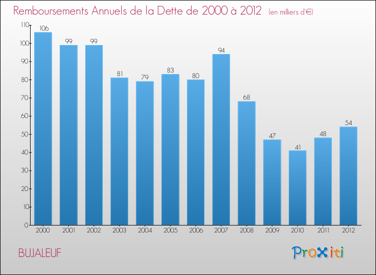Evolution de l'annuité de la dette pour la commune de BUJALEUF de 2000 à 2012 Annuités de la dette pour BUJALEUF de 2000 à 2012