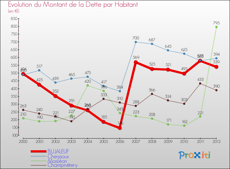 Evolution de la dette par habitant pour la commune de BUJALEUF et les communes proches de 2000 à 2012 Comparaison de la dette par habitant pour BUJALEUF et les communes voisines de 2000 à 2012