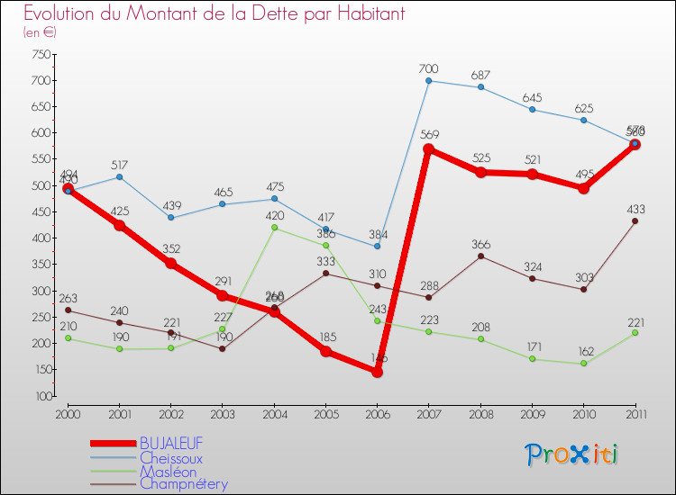 Evolution de la dette par habitant pour la commune de BUJALEUF et les communes proches Comparaison de la dette par habitant pour BUJALEUF et les communes voisines