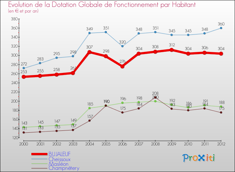Evolution et montant de la dotation globale de fonctionnement par Habitant pour BUJALEUF et les communes proches Comparaison des dotations globales de fonctionnement par habitant pour BUJALEUF et les communes voisines