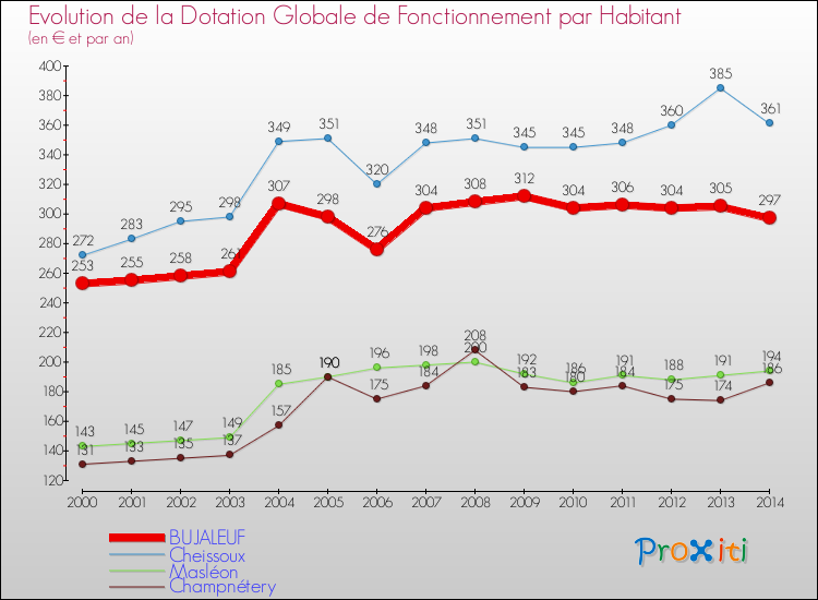 Evolution et montant de la dotation globale de fonctionnement par Habitant pour BUJALEUF et les communes proches de 2000 à 2014. Comparaison des dotations globales de fonctionnement par habitant pour BUJALEUF et les communes voisines de 2000 à 2014.