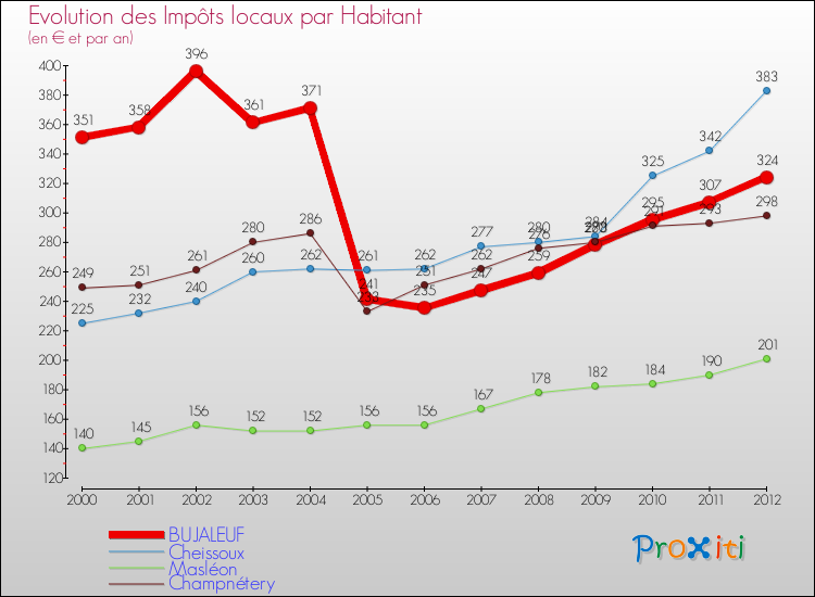 Evolution et montant des impôts locaux par Habitant pour BUJALEUF et les communes proches Comparaison des impôts locaux par habitant pour BUJALEUF et les communes voisines
