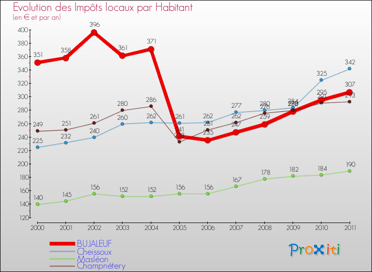 Evolution et montant des impôts locaux par Habitant pour BUJALEUF et les communes proches Comparaison des impôts locaux par habitant pour BUJALEUF et les communes voisines