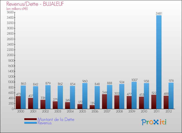 Evolution comparée de la dette et des revenus pour la commune de BUJALEUF de 2000 à 2012 Comparaison de la dette et des revenus pour BUJALEUF de 2000 à 2012