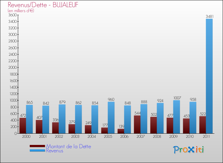 Evolution comparée de la dette et des revenus pour la commune de BUJALEUF de 2000 à 2011 Comparaison de la dette et des revenus pour BUJALEUF de 2000 à 2011