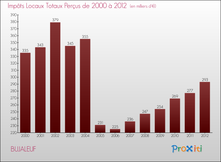 Evolution des Impôts Locaux pour la commune de BUJALEUF de 2000 à 2012 Evolution des Impôts Locaux pour BUJALEUF de 2000 à 2012