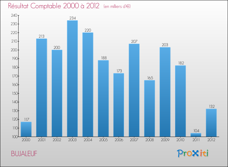 Evolution du résultat comptable pour la commune de BUJALEUF de 2000 à 2012 Evolution du résultat comptable pour BUJALEUF de 2000 à 2012