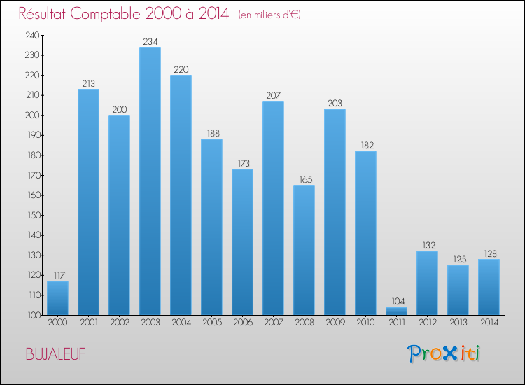 Evolution du résultat comptable pour la commune de BUJALEUF de 2000 à 2014 Evolution du résultat comptable pour BUJALEUF de 2000 à 2014