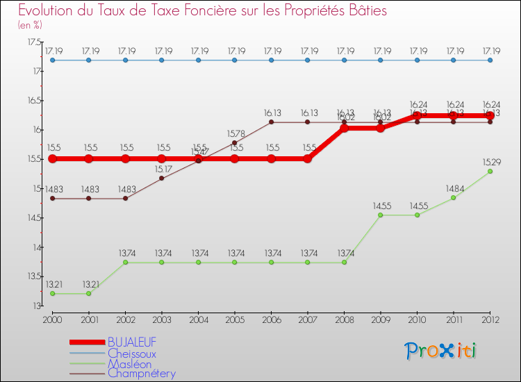 Evolution du taux de la taxe foncière sur le bati pour BUJALEUF et les communes proches de 2000 à 2012 Comparaison des taux de taxe foncière sur le bati pour BUJALEUF et les communes voisines de 2000 à 2012