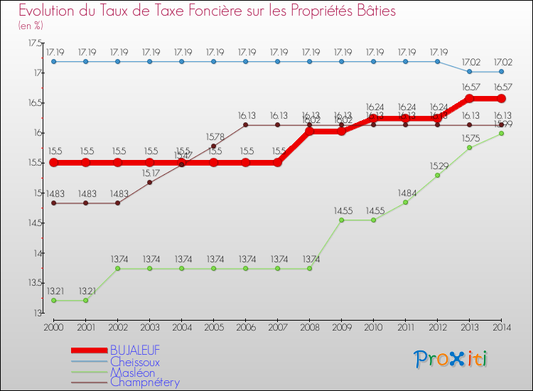 Evolution du taux de la taxe foncière sur le bati pour BUJALEUF et les communes proches de 2000 à 2014 Comparaison des taux de taxe foncière sur le bati pour BUJALEUF et les communes voisines de 2000 à 2014