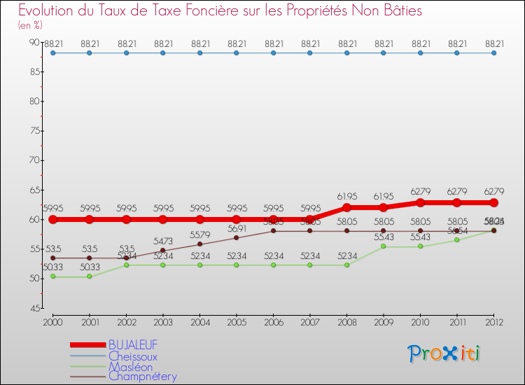 Evolution du taux de la taxe foncière sur les immeubles et terrains non batis pour BUJALEUF et les communes proches de 2000 à 2012 Comparaison des taux de la taxe foncière sur les immeubles et terrains non batis pour BUJALEUF et les communes voisines de 2000 à 2012