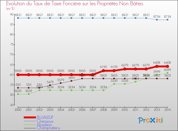 Evolution du taux de la taxe foncière sur les immeubles et terrains non batis pour BUJALEUF et les communes proches de 2000 à 2014 Comparaison des taux de la taxe foncière sur les immeubles et terrains non batis pour BUJALEUF et les communes voisines de 2000 à 2014