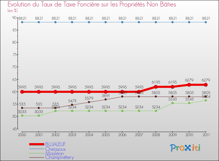 Evolution du taux de la taxe foncière sur les immeubles et terrains non batis pour BUJALEUF et les communes proches Comparaison des taux de la taxe foncière sur les immeubles et terrains non batis pour BUJALEUF et les communes voisines
