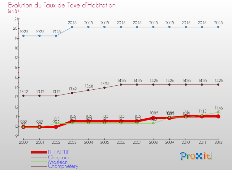 Evolution du taux de la taxe d'habitation pour BUJALEUF et les communes proches Comparaison des taux de la taxe d'habitation pour BUJALEUF et les communes voisines