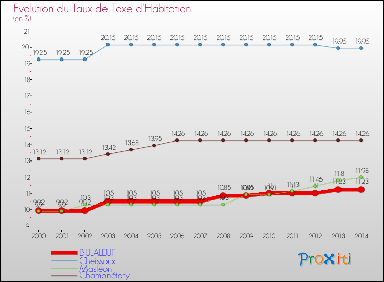 Evolution du taux de la taxe d'habitation pour BUJALEUF et les communes proches de 2000 à 2014 Comparaison des taux de la taxe d'habitation pour BUJALEUF et les communes voisines de 2000 à 2014