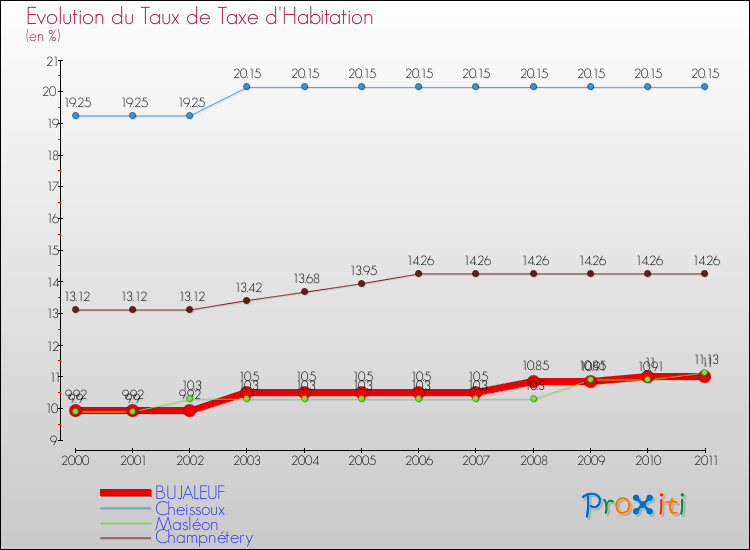 Evolution du taux de la taxe d'habitation pour BUJALEUF et les communes proches Comparaison des taux de la taxe d'habitation pour BUJALEUF et les communes voisines
