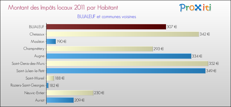 Montant des impôts locaux par Habitant pour BUJALEUF et les communes proches Comparaison des impôts locaux par habitant pour BUJALEUF et les communes voisines