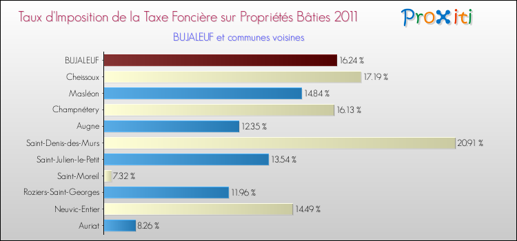 Taux d'imposition de la taxe foncière sur le bati 2011 pour BUJALEUF et les communes proches Comparaison des taux d'imposition de la taxe foncière sur le bati 2011 pour BUJALEUF et les communes voisines