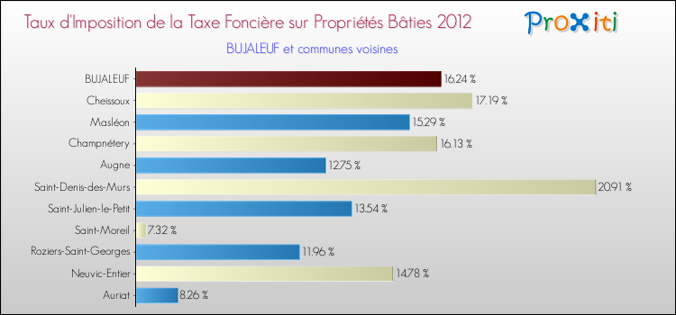 Taux d'imposition de la taxe foncière sur le bati 2012 pour BUJALEUF et les communes proches Comparaison des taux d'imposition de la taxe foncière sur le bati 2012 pour BUJALEUF et les communes voisines
