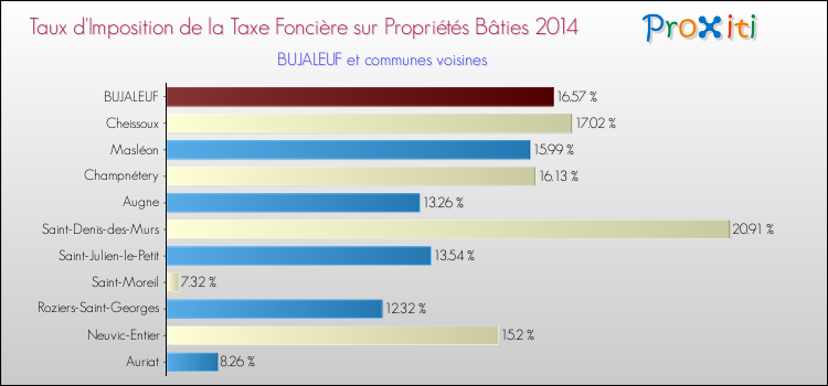 Taux d'imposition de la taxe foncière sur le bati 2014 pour BUJALEUF et les communes proches Comparaison des taux d'imposition de la taxe foncière sur le bati 2014 pour BUJALEUF et les communes voisines