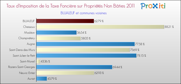 Taux d'imposition de la taxe foncière sur les immeubles et terrains non batis 2011 pour BUJALEUF et les communes proches Comparaison des taux d'imposition de la taxe foncière sur les immeubles et terrains non batis 2011 pour BUJALEUF et les communes voisines