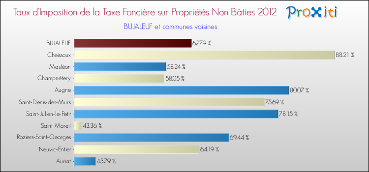Taux d'imposition de la taxe foncière sur les immeubles et terrains non batis 2012 pour BUJALEUF et les communes proches Comparaison des taux d'imposition de la taxe foncière sur les immeubles et terrains non batis 2012 pour BUJALEUF et les communes voisines