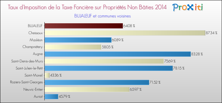 Taux d'imposition de la taxe foncière sur les immeubles et terrains non batis 2014 pour BUJALEUF et les communes proches Comparaison des taux d'imposition de la taxe foncière sur les immeubles et terrains non batis 2014 pour BUJALEUF et les communes voisines