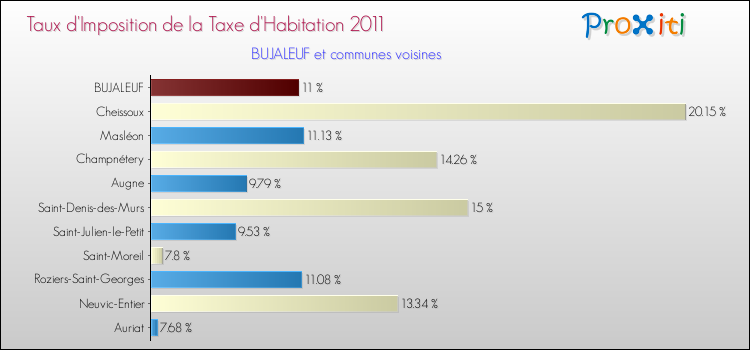 Taux d'imposition de la taxe d'habitation 2011 pour BUJALEUF et les communes proches Comparaison des taux d'imposition de la taxe d'habitation 2011 pour BUJALEUF et les communes voisines