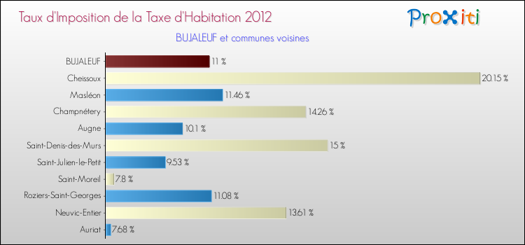 Taux d'imposition de la taxe d'habitation 2012 pour BUJALEUF et les communes proches Comparaison des taux d'imposition de la taxe d'habitation 2012 pour BUJALEUF et les communes voisines